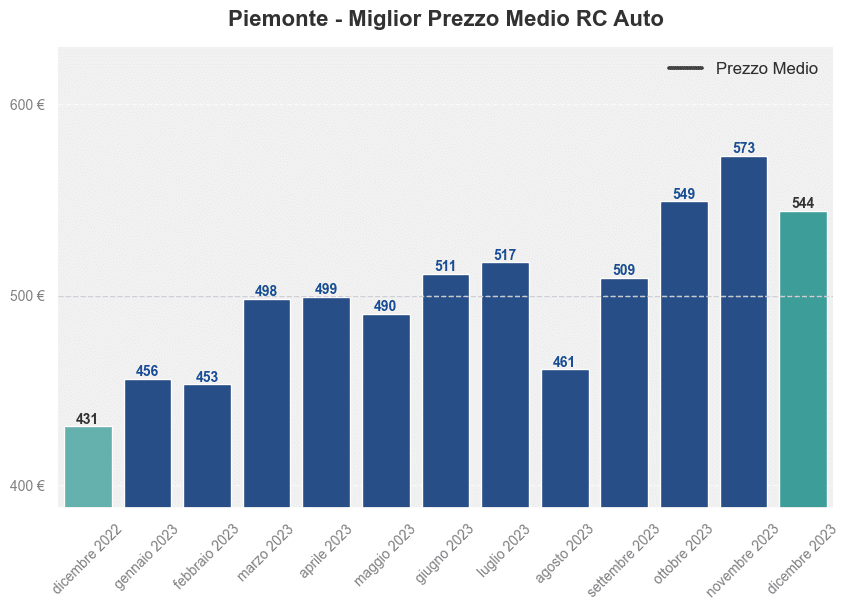 Miglior prezzo RC auto in Piemonte ultimi 12 mesi