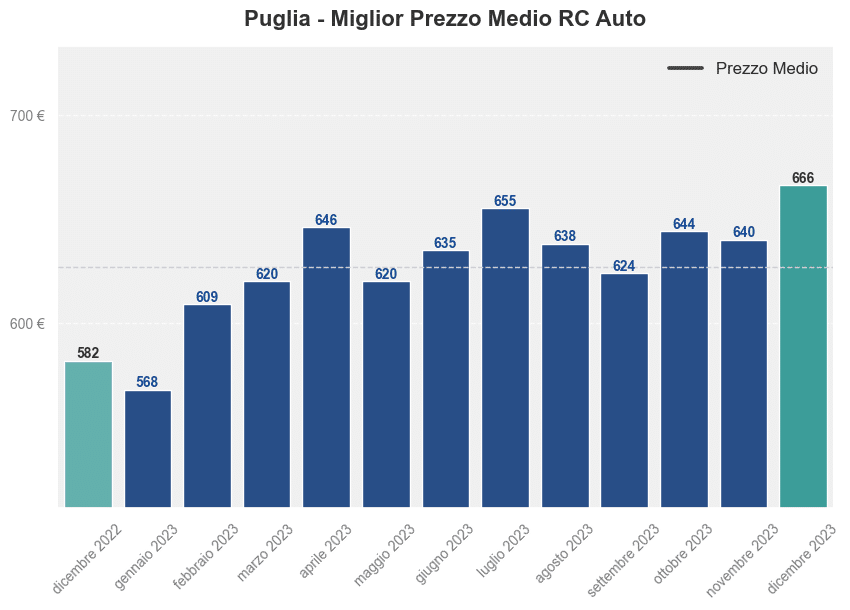 Miglior prezzo RC auto in Puglia ultimi 12 mesi