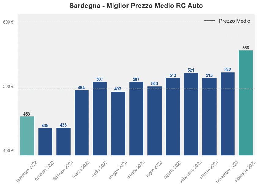 Miglior prezzo RC auto in Sardegna ultimi 12 mesi