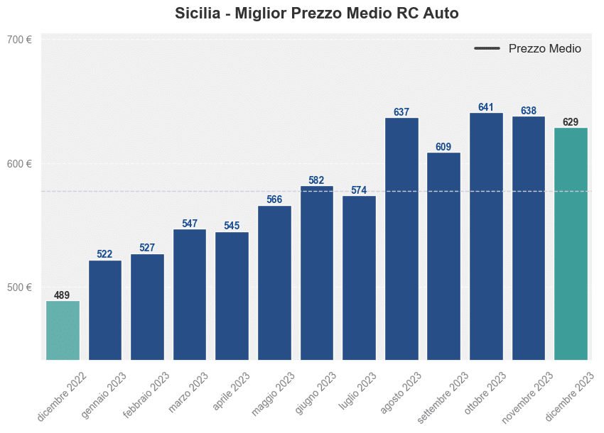 Miglior prezzo RC auto in Sicilia ultimi 12 mesi