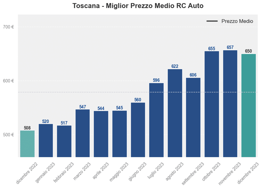 Miglior prezzo RC auto in Toscana ultimi 12 mesi