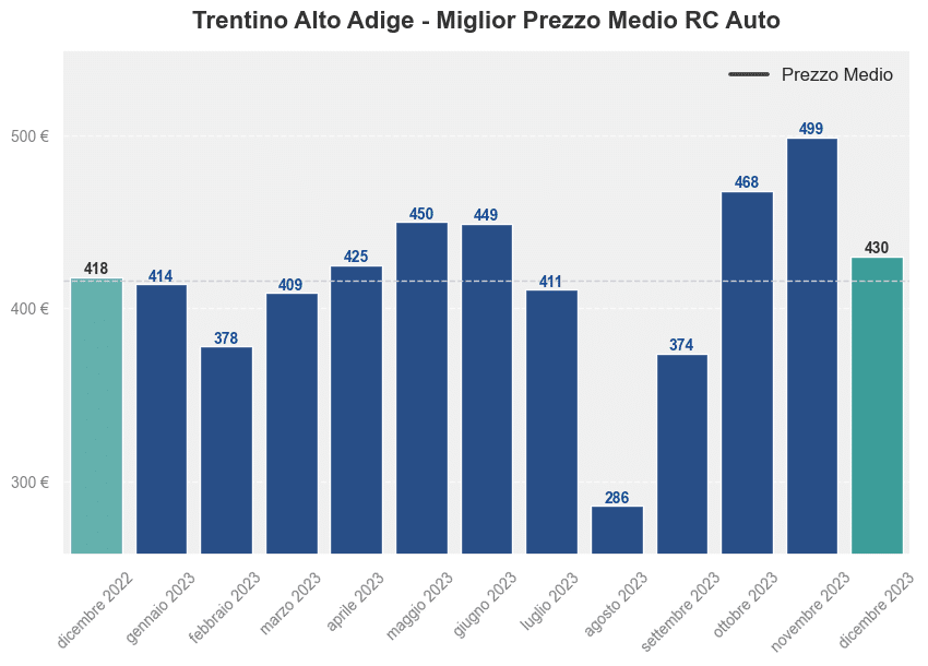 Miglior prezzo RC auto in Trentino Alto Adige ultimi 12 mesi