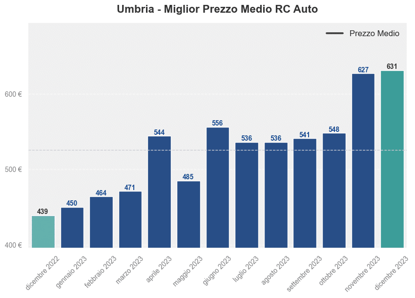 Miglior prezzo RC auto in Umbria ultimi 12 mesi