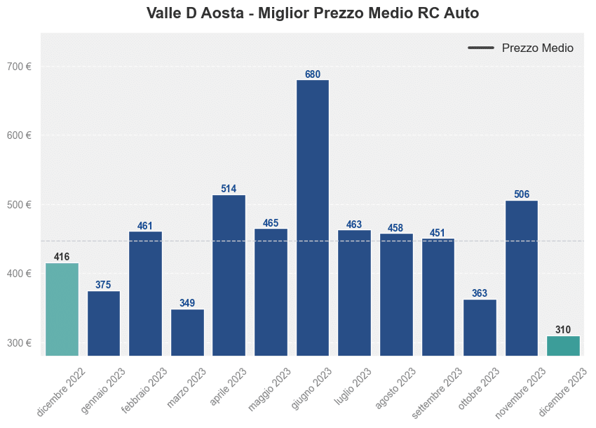 Miglior prezzo RC auto in Valle D Aosta ultimi 12 mesi