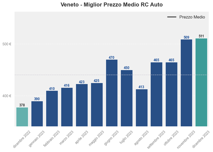 Miglior prezzo RC auto in Veneto ultimi 12 mesi