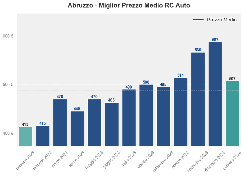 Miglior prezzo RC auto in Abruzzo ultimi 12 mesi