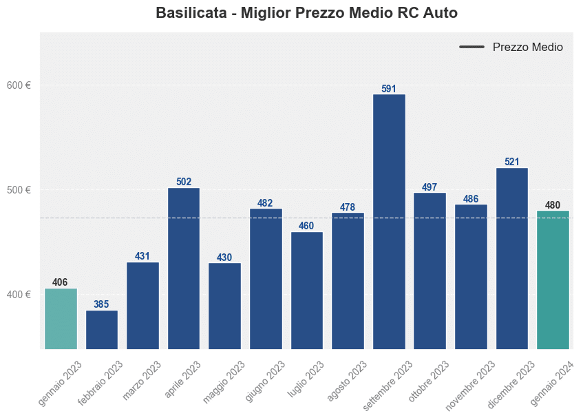 Miglior prezzo RC auto in Basilicata ultimi 12 mesi