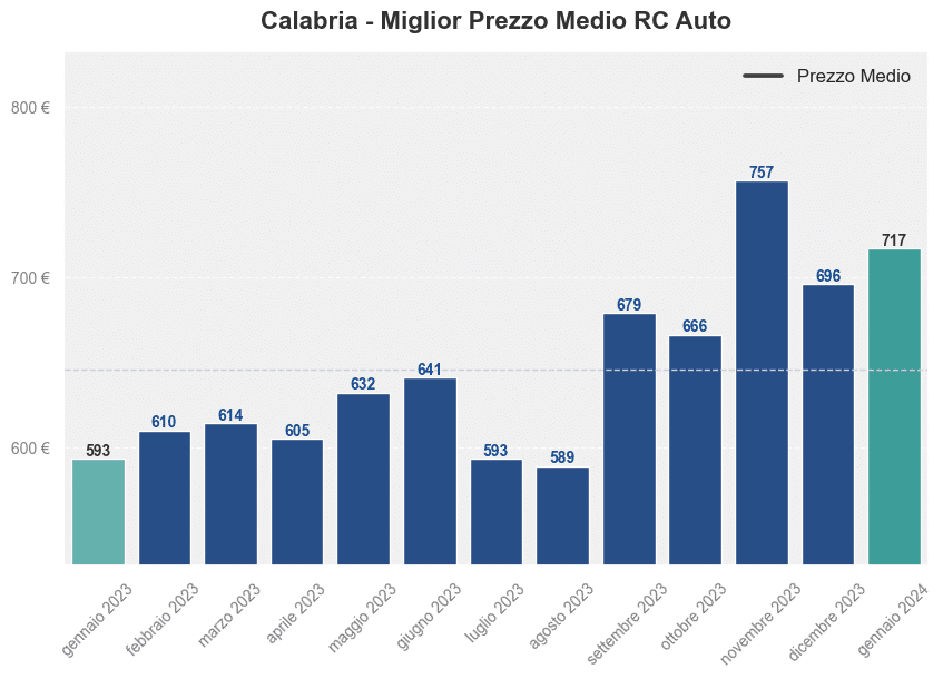 Miglior prezzo RC auto in Calabria ultimi 12 mesi