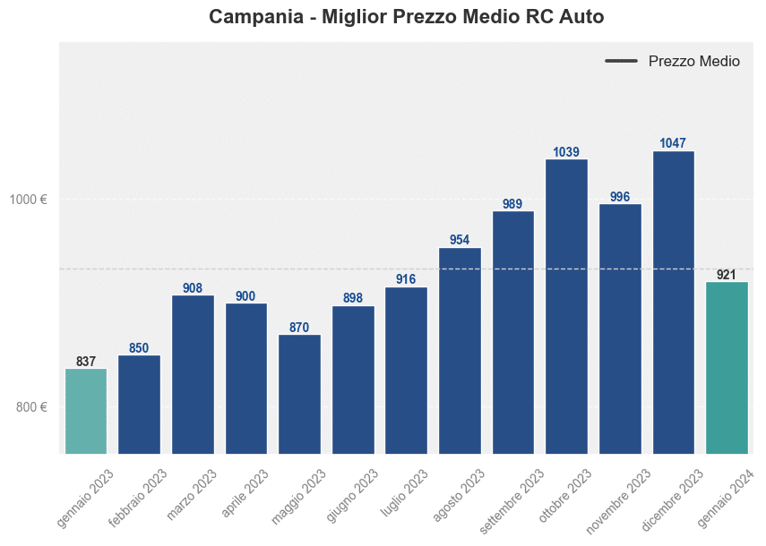 Miglior prezzo RC auto in Campania ultimi 12 mesi