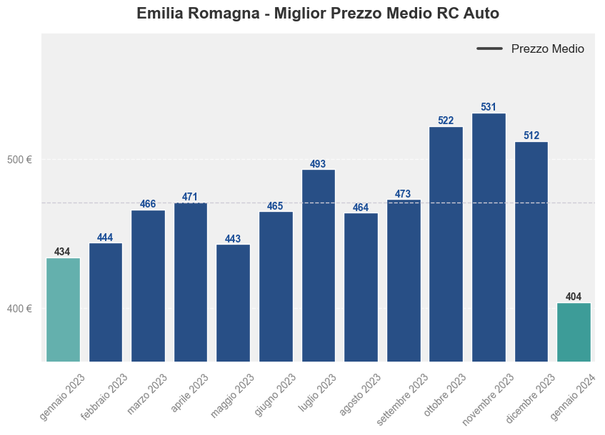 Miglior prezzo RC auto in Emilia Romagna ultimi 12 mesi