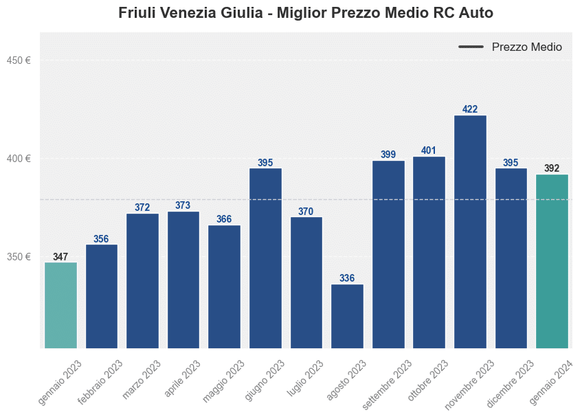 Miglior prezzo RC auto in Friuli Venezia Giulia ultimi 12 mesi