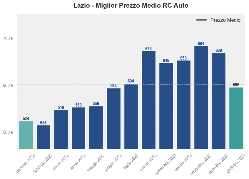 Miglior prezzo RC auto in Lazio ultimi 12 mesi