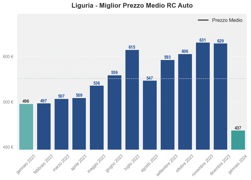 Miglior prezzo RC auto in Liguria ultimi 12 mesi