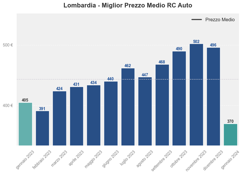 Miglior prezzo RC auto in Lombardia ultimi 12 mesi