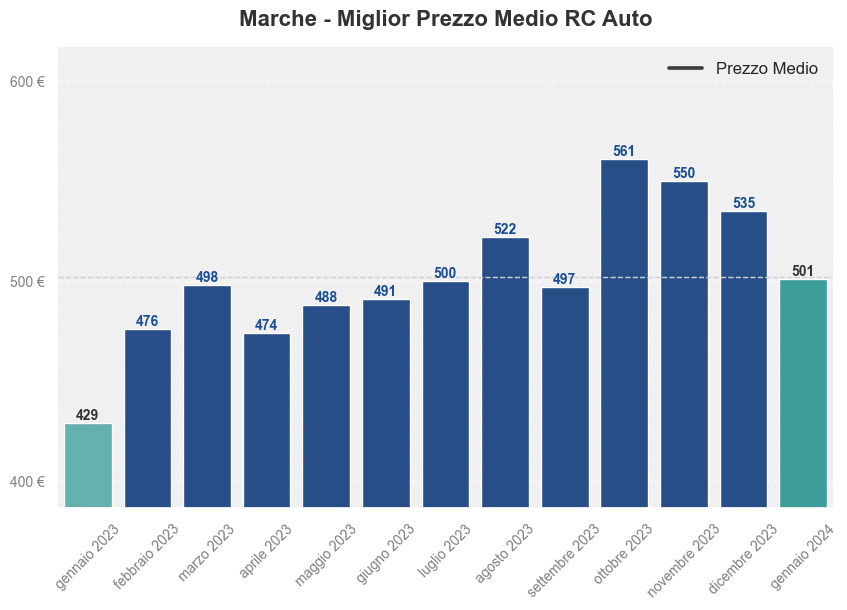 Miglior prezzo RC auto in Marche ultimi 12 mesi