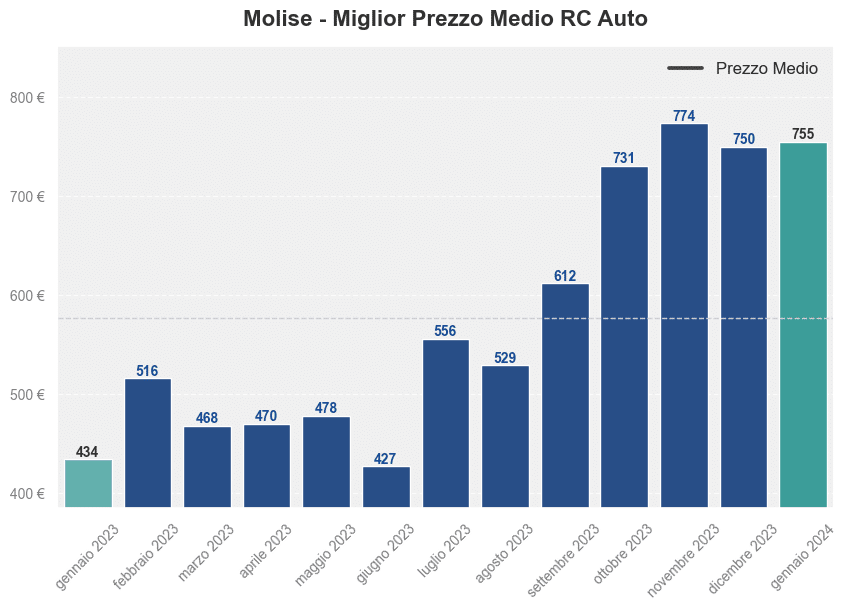 Miglior prezzo RC auto in Molise ultimi 12 mesi