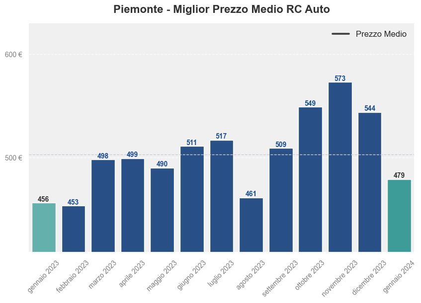 Miglior prezzo RC auto in Piemonte ultimi 12 mesi