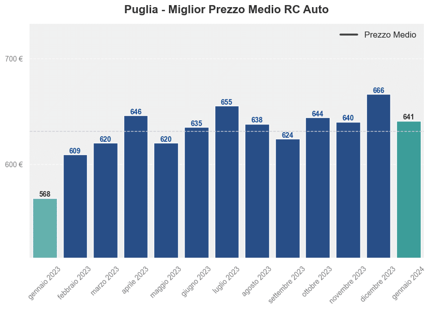 Miglior prezzo RC auto in Puglia ultimi 12 mesi