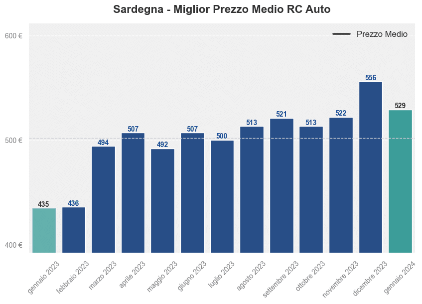 Miglior prezzo RC auto in Sardegna ultimi 12 mesi