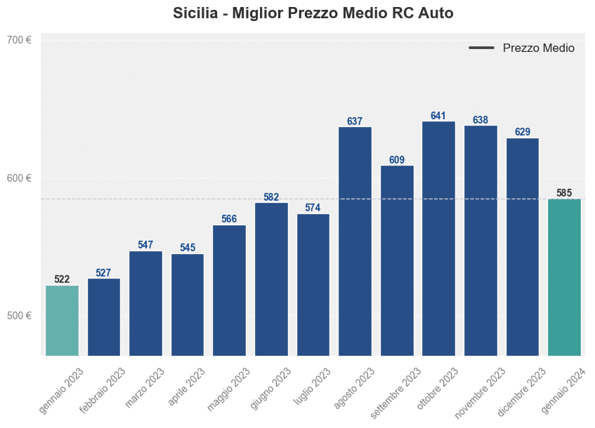 Miglior prezzo RC auto in Sicilia ultimi 12 mesi