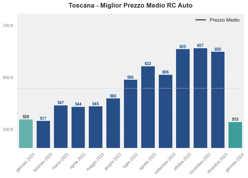 Miglior prezzo RC auto in Toscana ultimi 12 mesi