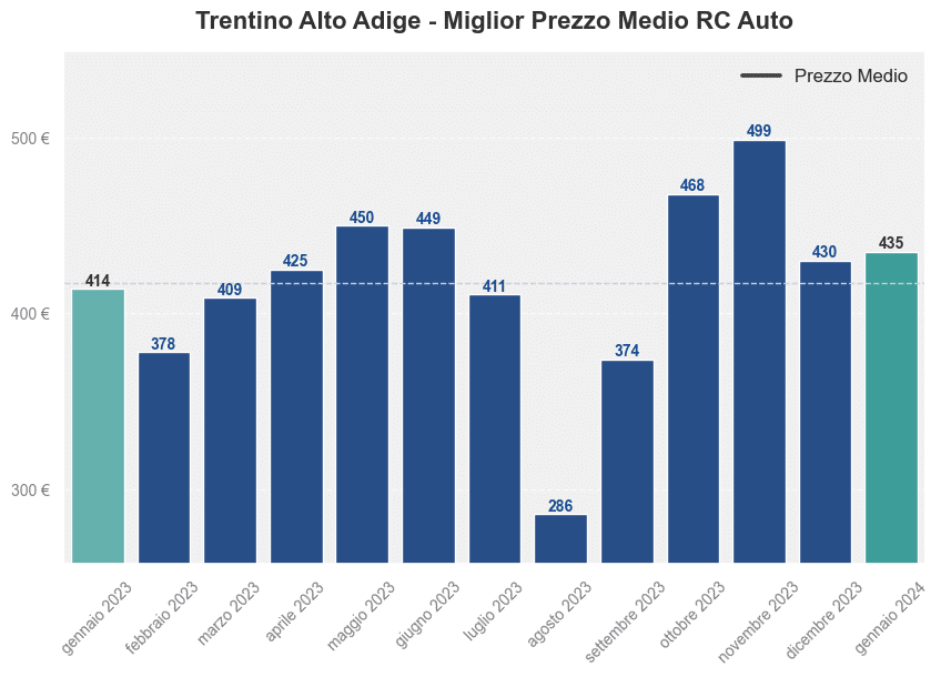 Miglior prezzo RC auto in Trentino Alto Adige ultimi 12 mesi