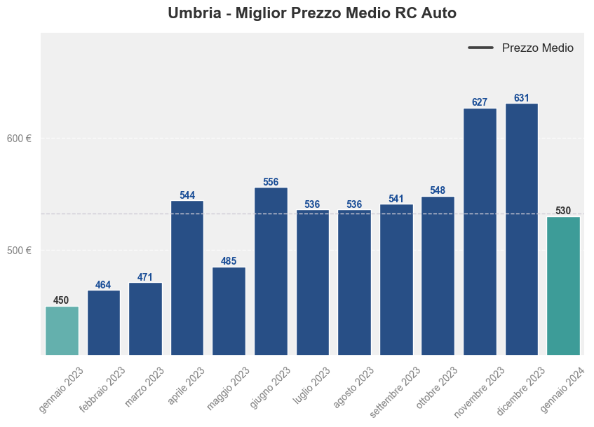 Miglior prezzo RC auto in Umbria ultimi 12 mesi