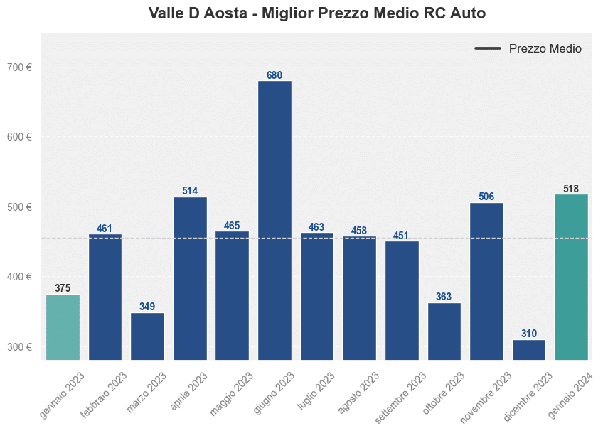 Miglior prezzo RC auto in Valle D Aosta ultimi 12 mesi