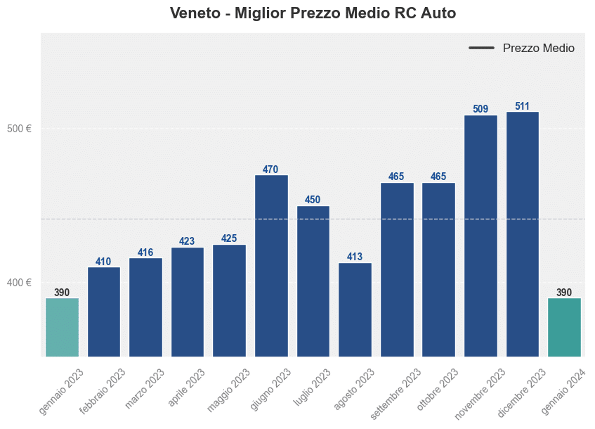 Miglior prezzo RC auto in Veneto ultimi 12 mesi