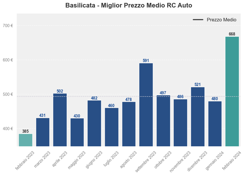 Miglior prezzo RC auto in Basilicata ultimi 12 mesi