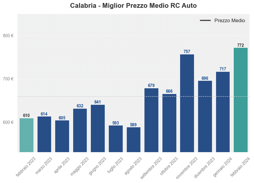 Miglior prezzo RC auto in Calabria ultimi 12 mesi