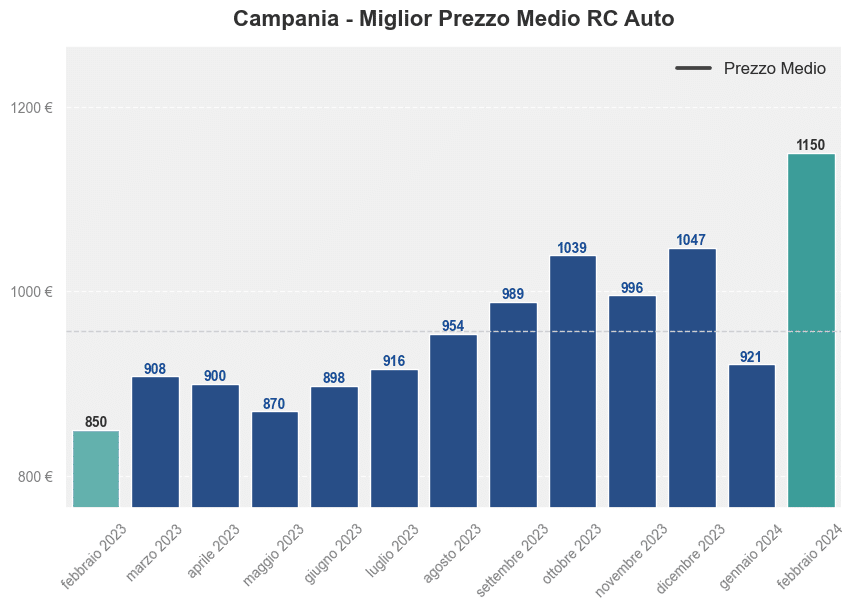 Miglior prezzo RC auto in Campania ultimi 12 mesi