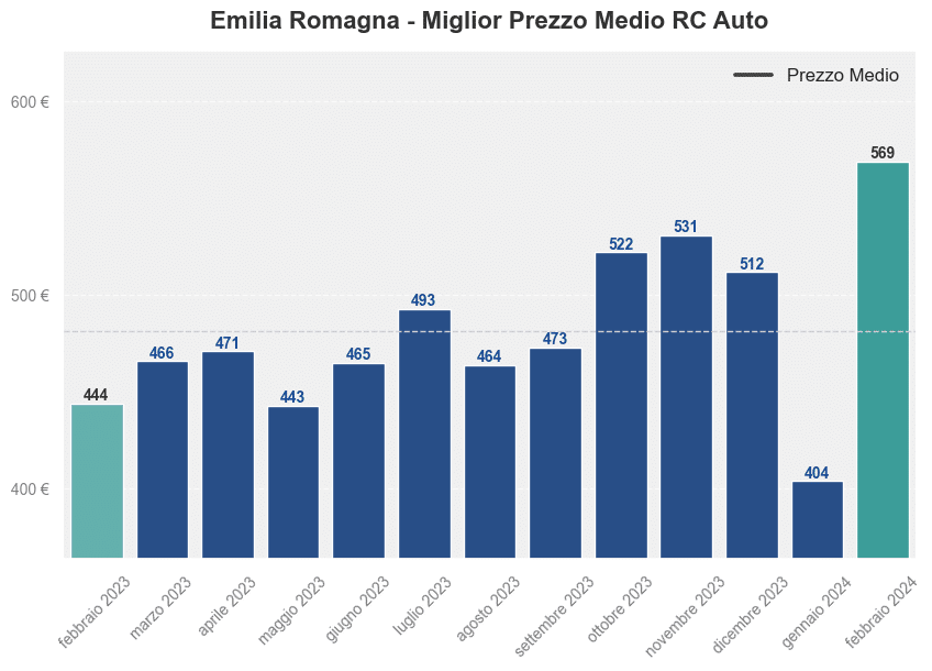 Miglior prezzo RC auto in Emilia Romagna ultimi 12 mesi