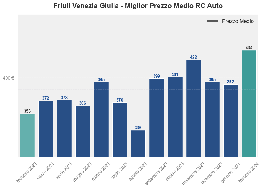 Miglior prezzo RC auto in Friuli Venezia Giulia ultimi 12 mesi