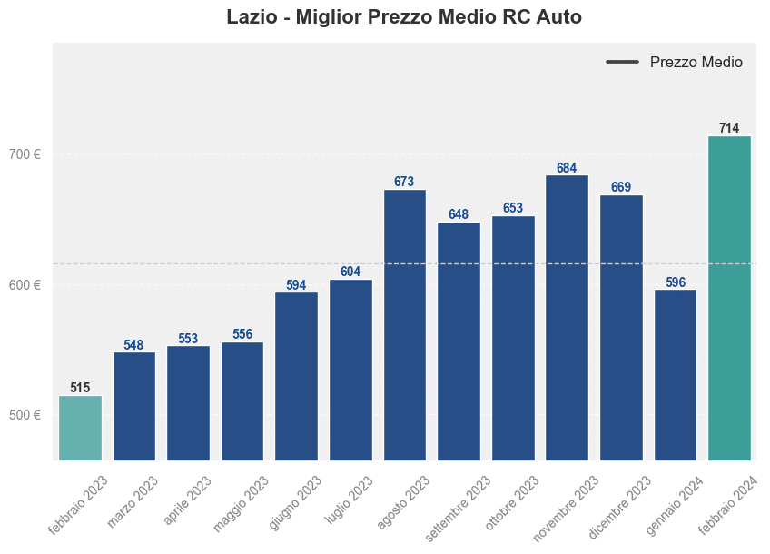 Miglior prezzo RC auto in Lazio ultimi 12 mesi