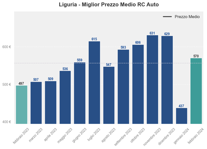 Miglior prezzo RC auto in Liguria ultimi 12 mesi