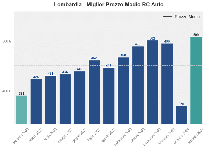 Miglior prezzo RC auto in Lombardia ultimi 12 mesi