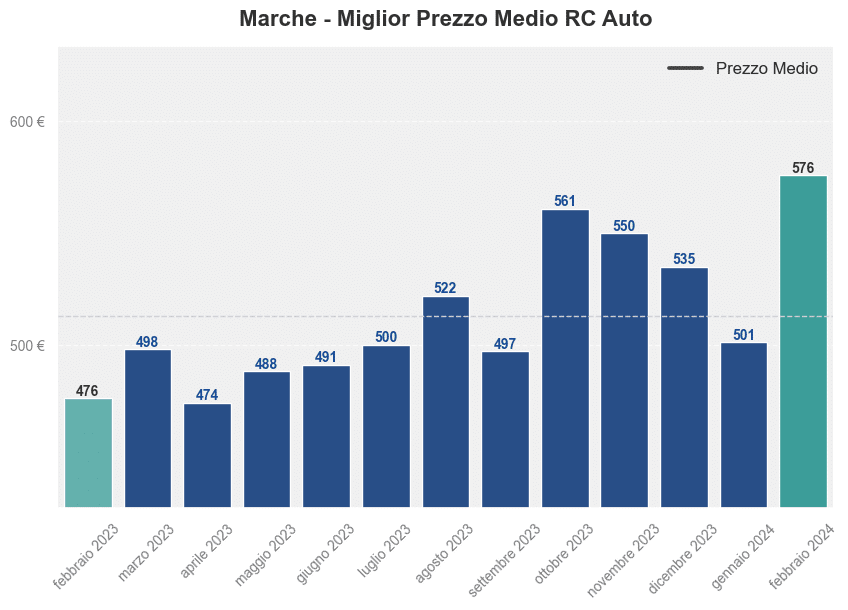 Miglior prezzo RC auto in Marche ultimi 12 mesi