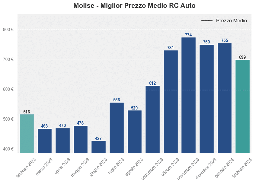 Miglior prezzo RC auto in Molise ultimi 12 mesi