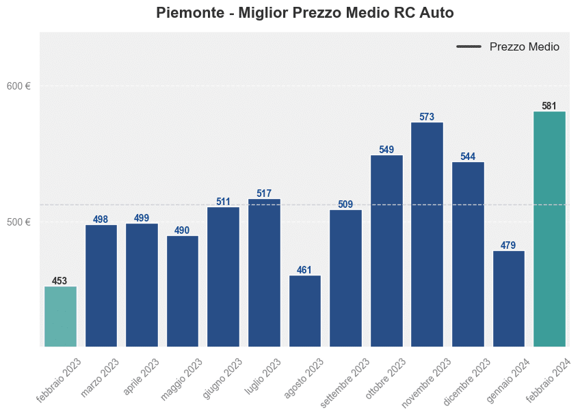 Miglior prezzo RC auto in Piemonte ultimi 12 mesi