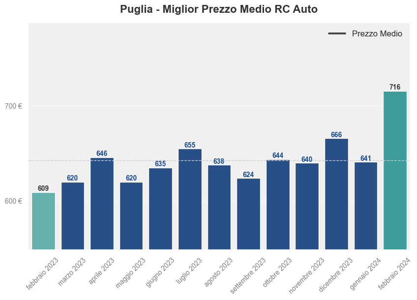 Miglior prezzo RC auto in Puglia ultimi 12 mesi