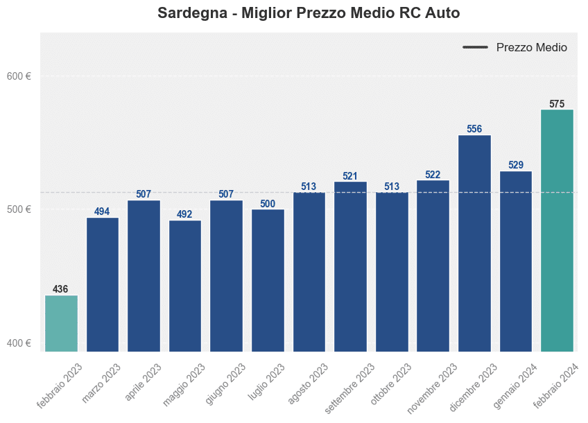 Miglior prezzo RC auto in Sardegna ultimi 12 mesi