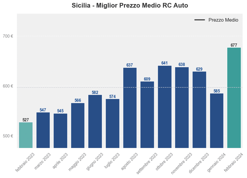 Miglior prezzo RC auto in Sicilia ultimi 12 mesi