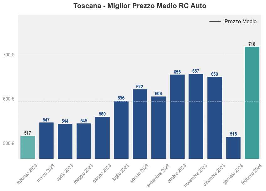 Miglior prezzo RC auto in Toscana ultimi 12 mesi