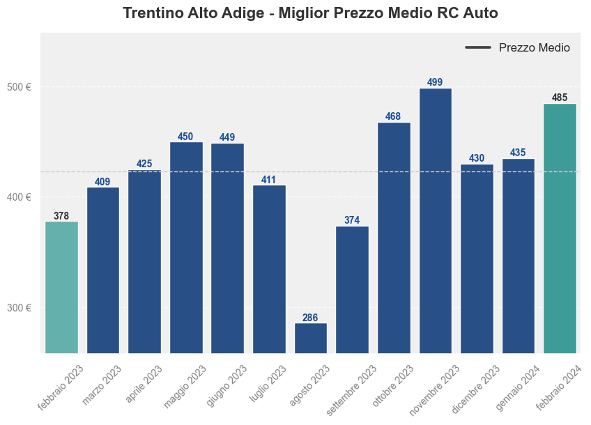 Miglior prezzo RC auto in Trentino Alto Adige ultimi 12 mesi