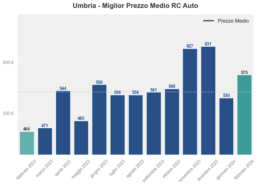 Miglior prezzo RC auto in Umbria ultimi 12 mesi