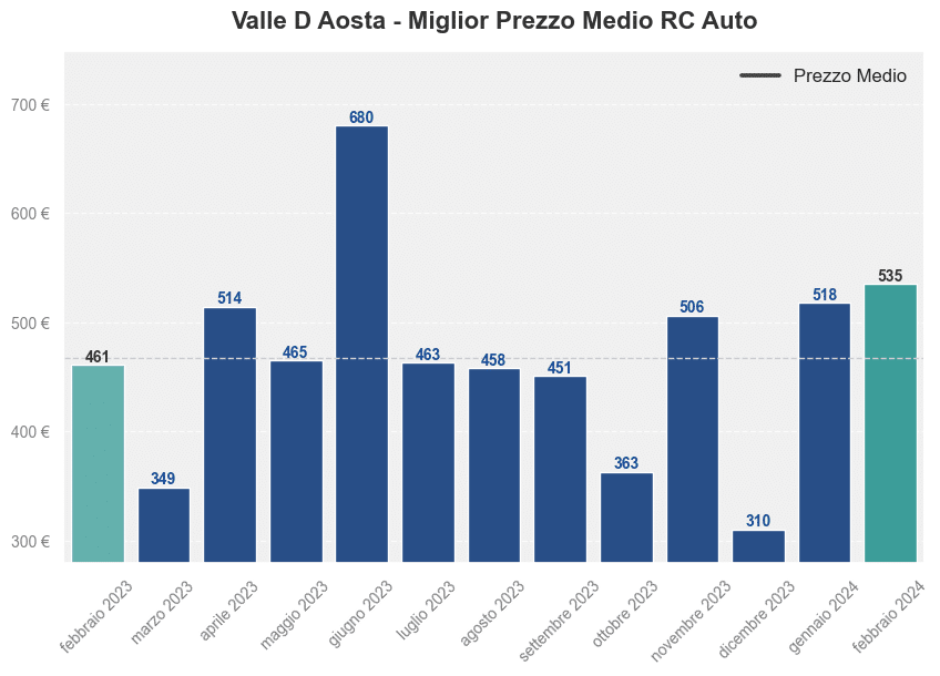 Miglior prezzo RC auto in Valle D Aosta ultimi 12 mesi