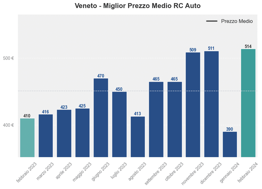 Miglior prezzo RC auto in Veneto ultimi 12 mesi