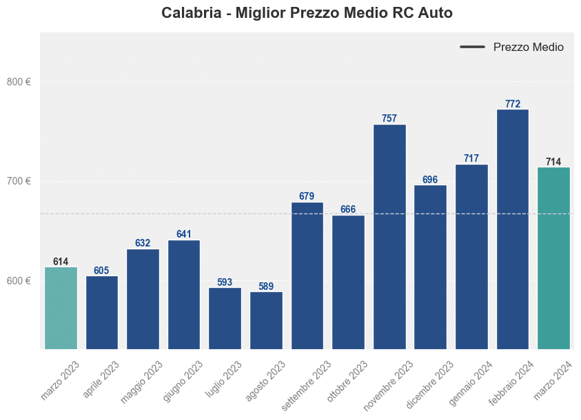 Miglior prezzo RC auto in Calabria ultimi 12 mesi