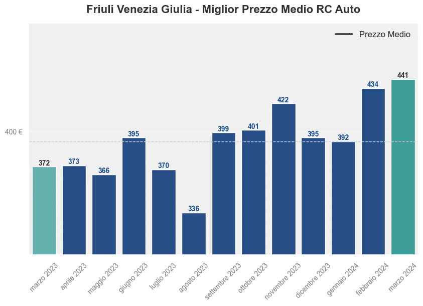 Miglior prezzo RC auto in Friuli Venezia Giulia ultimi 12 mesi